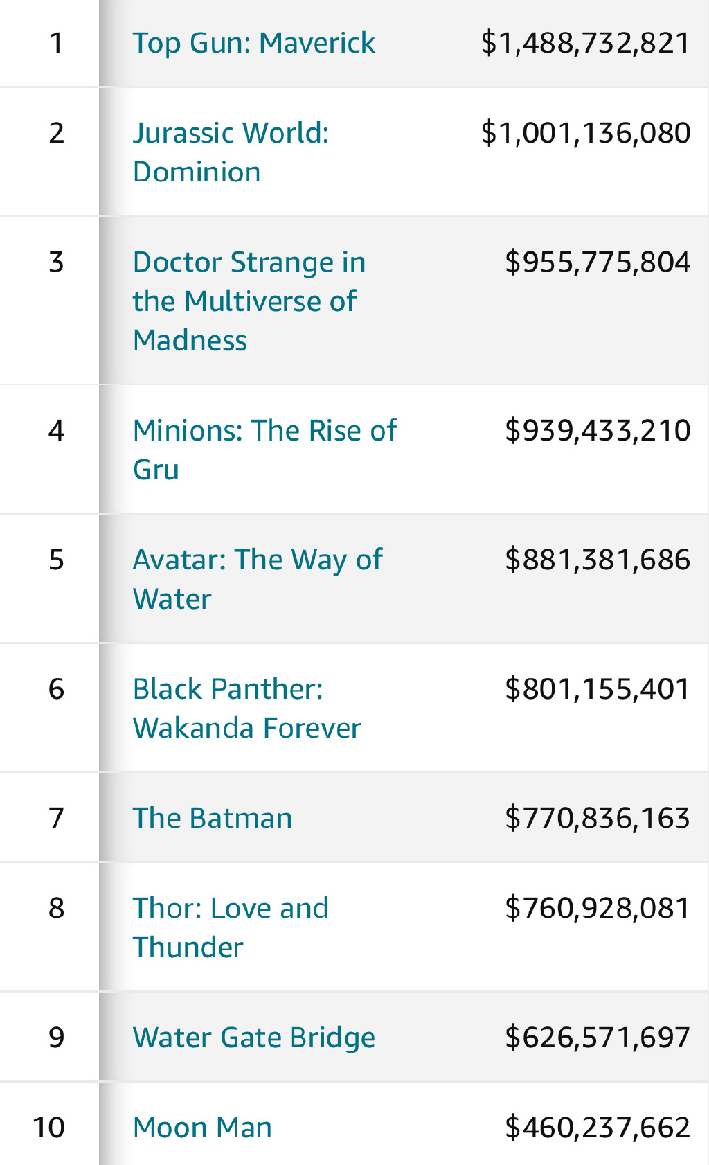 《阿凡达2》全球票房现已超8.8亿美元 年度第五